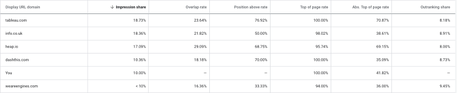 Auction Insights Report Metrics