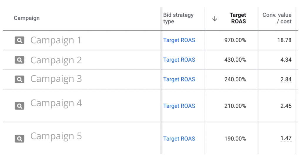 Google Ads ROAS