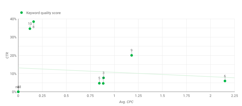 Scatter Graphs for Quality Score