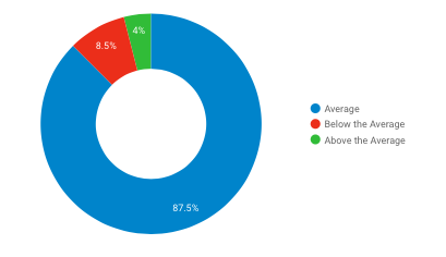 Quality Score Pie Chart in Data Studio
