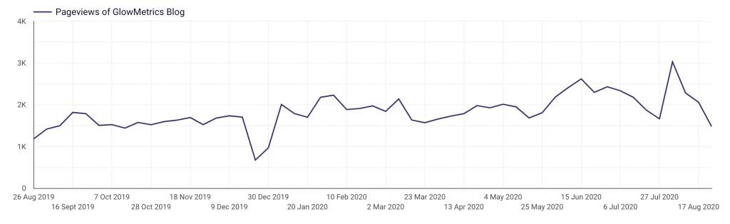Standard Line Graph in Data Studio