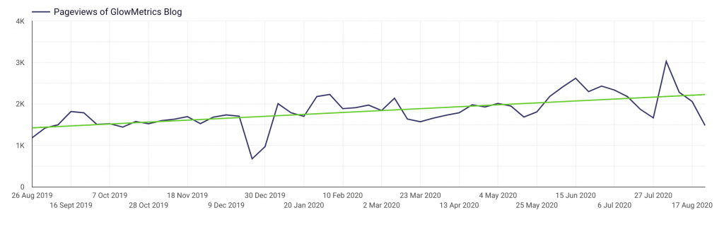 Linear Trend Line in Data Studio