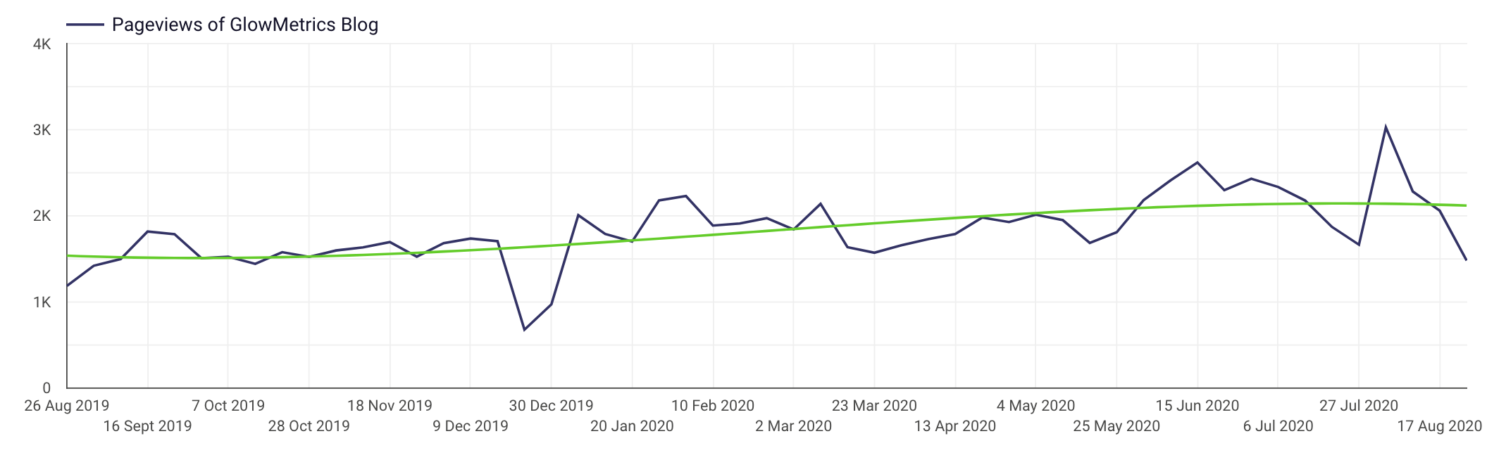 Polynomial Trend Line in Data Studio