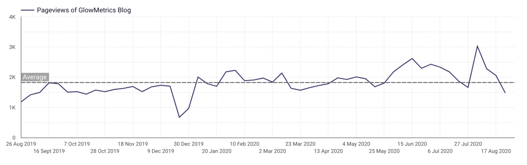 Average Reference Line in Data Studio