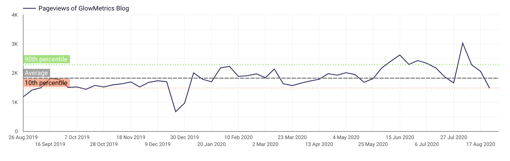 Percentile Reference Line in Data Studio