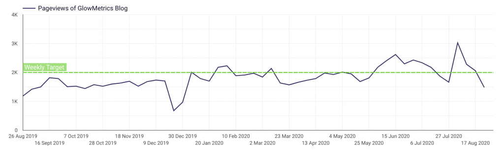 Weekly Target Value in Data Studio