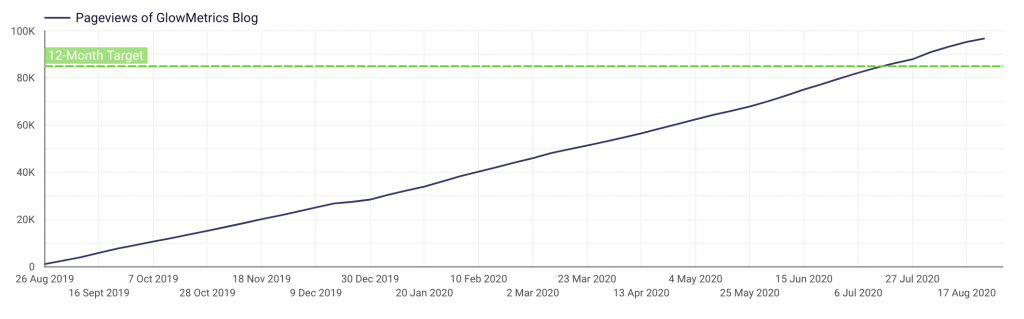 Annual Target Value in Data Studio